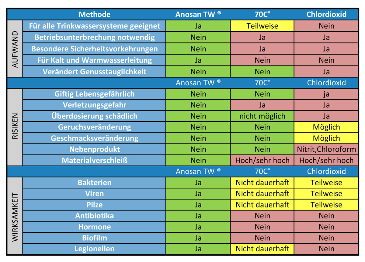 Tabelle-Vergleich-ANOSAN-TW